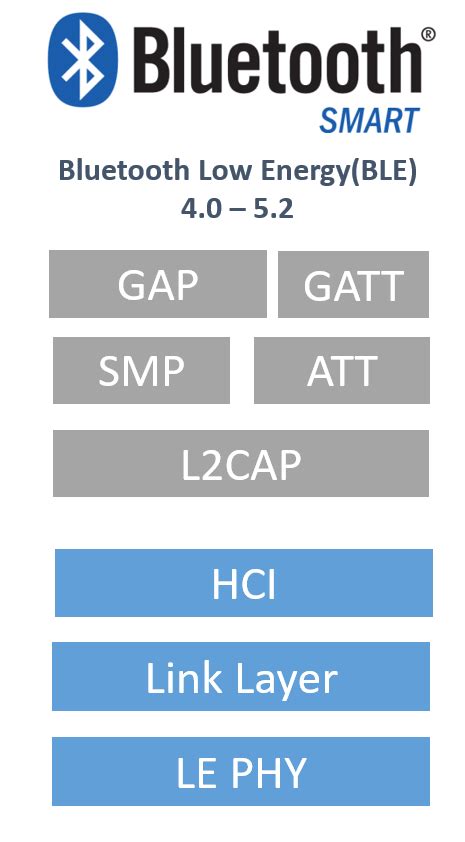 bluetooth low energy smart card|Introduction to Bluetooth Low Energy / Bluetooth 5.